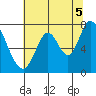 Newark Slough tide chart for Monday, July 5, 2021