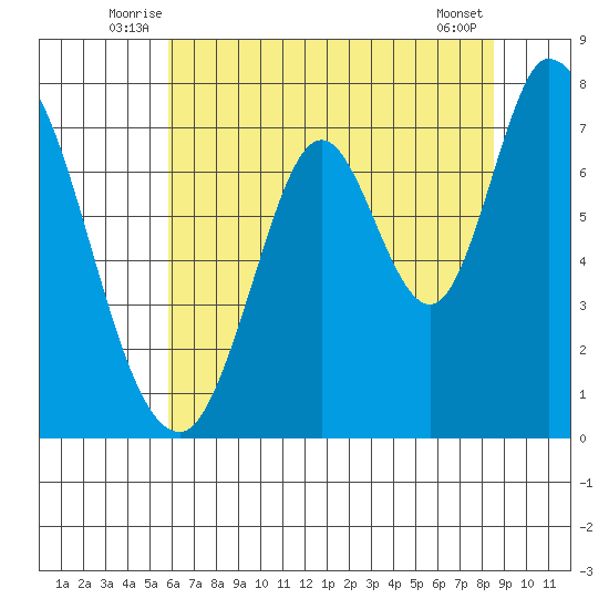 Newark Slough tide chart for Tuesday, July 6, 2021