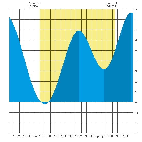 Newark Slough tide chart for Wednesday, July 7, 2021