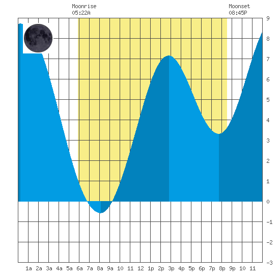 Newark Slough tide chart for Friday, July 9, 2021