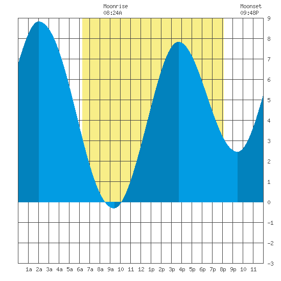 Newark Slough tide chart for Tuesday, August 10, 2021