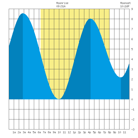 Newark Slough tide chart for Wednesday, August 11, 2021