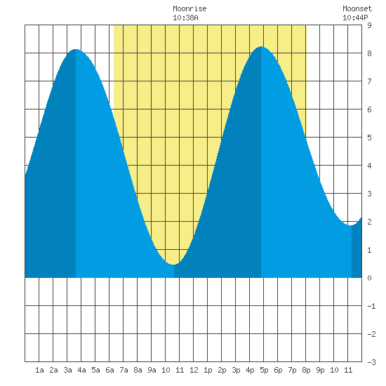 Newark Slough tide chart for Thursday, August 12, 2021