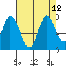 Newark Slough tide chart for Thursday, August 12, 2021