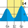 Newark Slough tide chart for Saturday, August 14, 2021