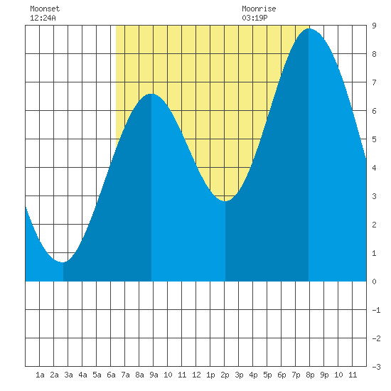 Newark Slough tide chart for Monday, August 16, 2021
