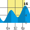 Newark Slough tide chart for Monday, August 16, 2021
