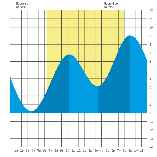 Newark Slough tide chart for Tuesday, August 17, 2021