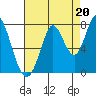 Newark Slough tide chart for Friday, August 20, 2021
