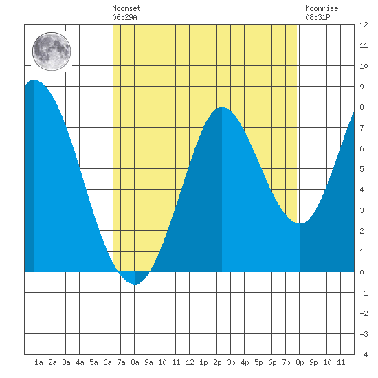 Newark Slough tide chart for Sunday, August 22, 2021