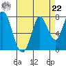 Newark Slough tide chart for Sunday, August 22, 2021