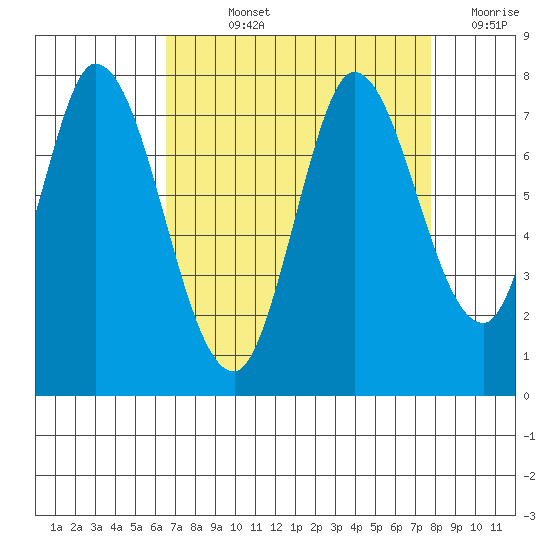 Newark Slough tide chart for Wednesday, August 25, 2021