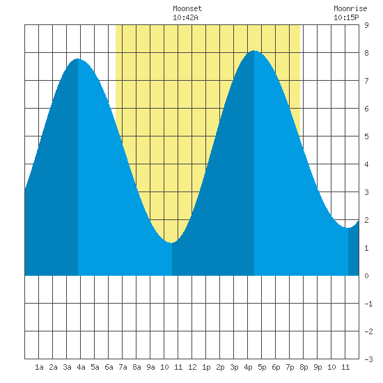 Newark Slough tide chart for Thursday, August 26, 2021