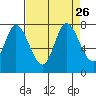 Newark Slough tide chart for Thursday, August 26, 2021