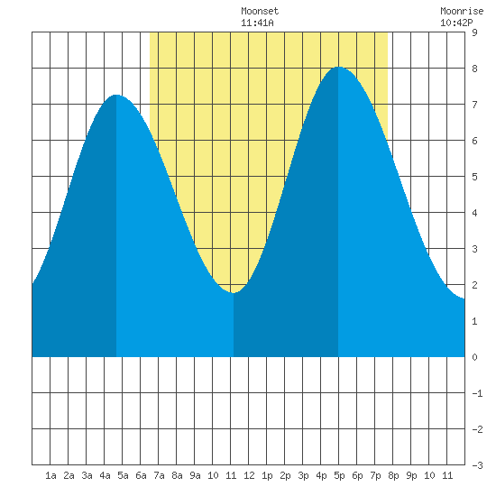 Newark Slough tide chart for Friday, August 27, 2021