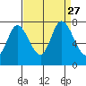 Newark Slough tide chart for Friday, August 27, 2021