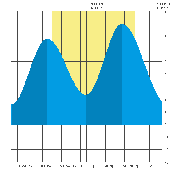 Newark Slough tide chart for Saturday, August 28, 2021