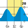 Newark Slough tide chart for Saturday, August 28, 2021