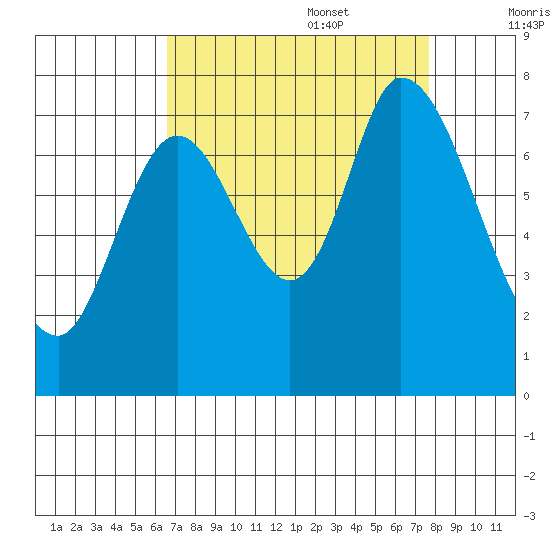 Newark Slough tide chart for Sunday, August 29, 2021
