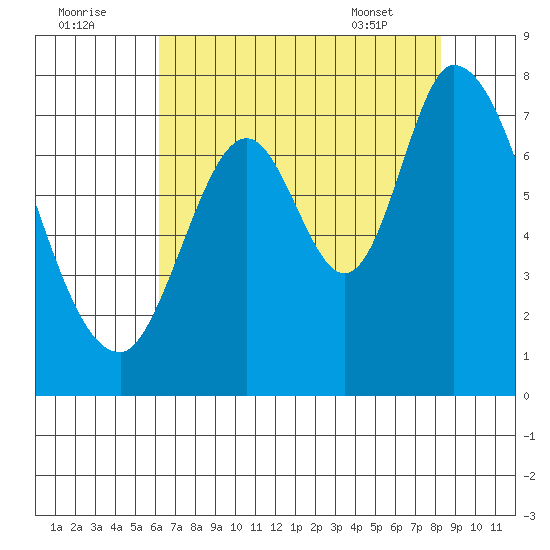 Newark Slough tide chart for Monday, August 2, 2021