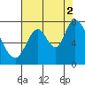 Newark Slough tide chart for Monday, August 2, 2021