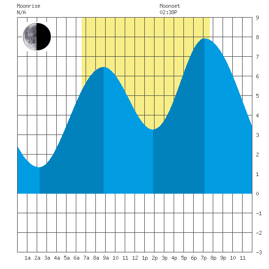 Newark Slough tide chart for Monday, August 30, 2021