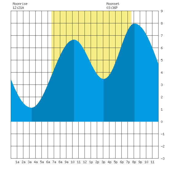 Newark Slough tide chart for Tuesday, August 31, 2021