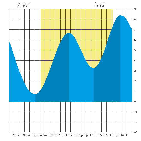 Newark Slough tide chart for Tuesday, August 3, 2021