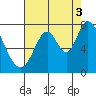 Newark Slough tide chart for Tuesday, August 3, 2021