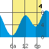 Newark Slough tide chart for Wednesday, August 4, 2021