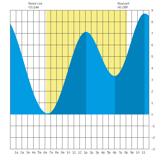 Newark Slough tide chart for Thursday, August 5, 2021