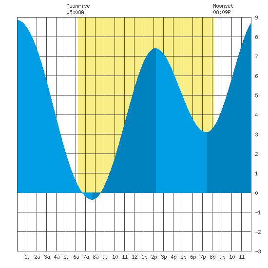 Newark Slough tide chart for Saturday, August 7, 2021