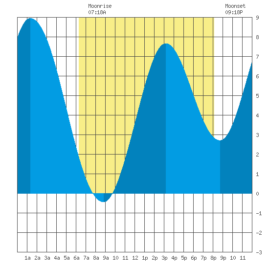 Newark Slough tide chart for Monday, August 9, 2021
