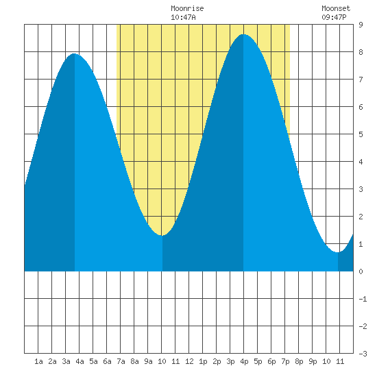 Newark Slough tide chart for Friday, September 10, 2021