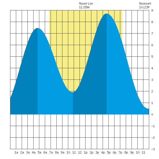 Newark Slough tide chart for Saturday, September 11, 2021