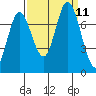 Newark Slough tide chart for Saturday, September 11, 2021