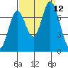 Newark Slough tide chart for Sunday, September 12, 2021