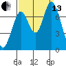 Newark Slough tide chart for Monday, September 13, 2021
