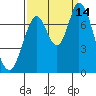 Newark Slough tide chart for Tuesday, September 14, 2021