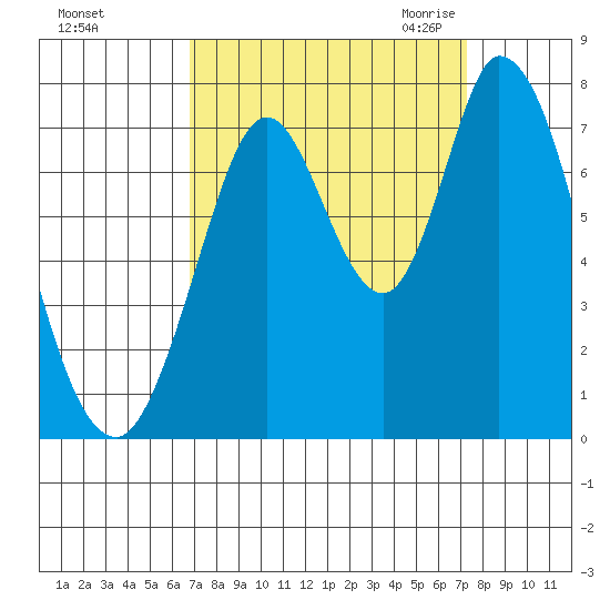 Newark Slough tide chart for Wednesday, September 15, 2021