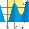 Newark Slough tide chart for Friday, September 17, 2021