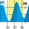 Newark Slough tide chart for Monday, September 20, 2021