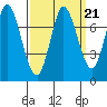 Newark Slough tide chart for Tuesday, September 21, 2021
