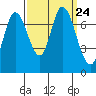 Newark Slough tide chart for Friday, September 24, 2021
