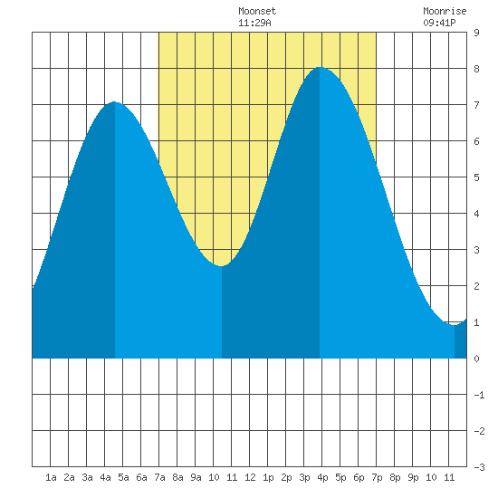 Newark Slough tide chart for Saturday, September 25, 2021