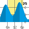 Newark Slough tide chart for Saturday, September 25, 2021