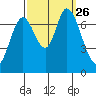 Newark Slough tide chart for Sunday, September 26, 2021