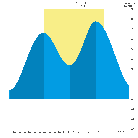 Newark Slough tide chart for Monday, September 27, 2021
