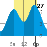 Newark Slough tide chart for Monday, September 27, 2021