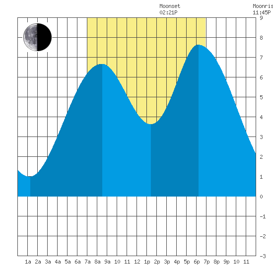 Newark Slough tide chart for Tuesday, September 28, 2021